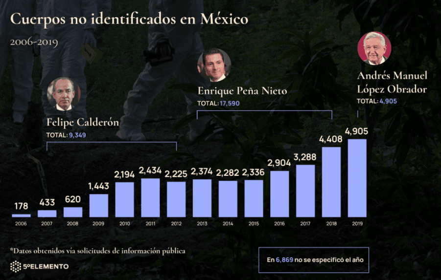 Gráfico 1. Cuerpos no identificados en México.