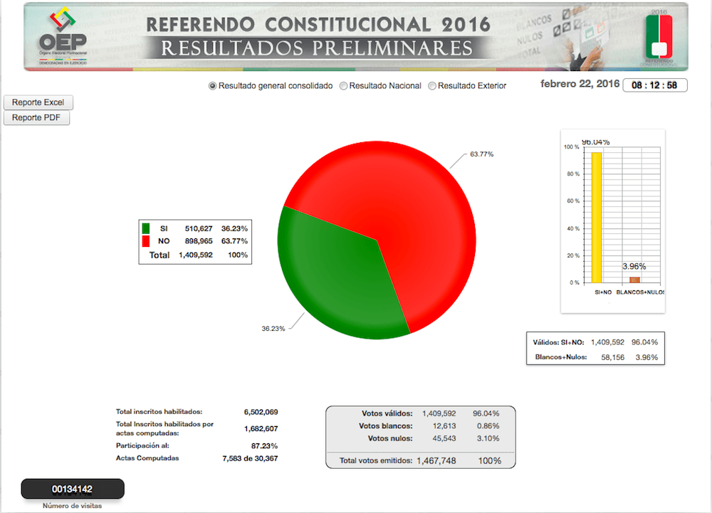 Resultados preliminares del referéndum en Bolivia