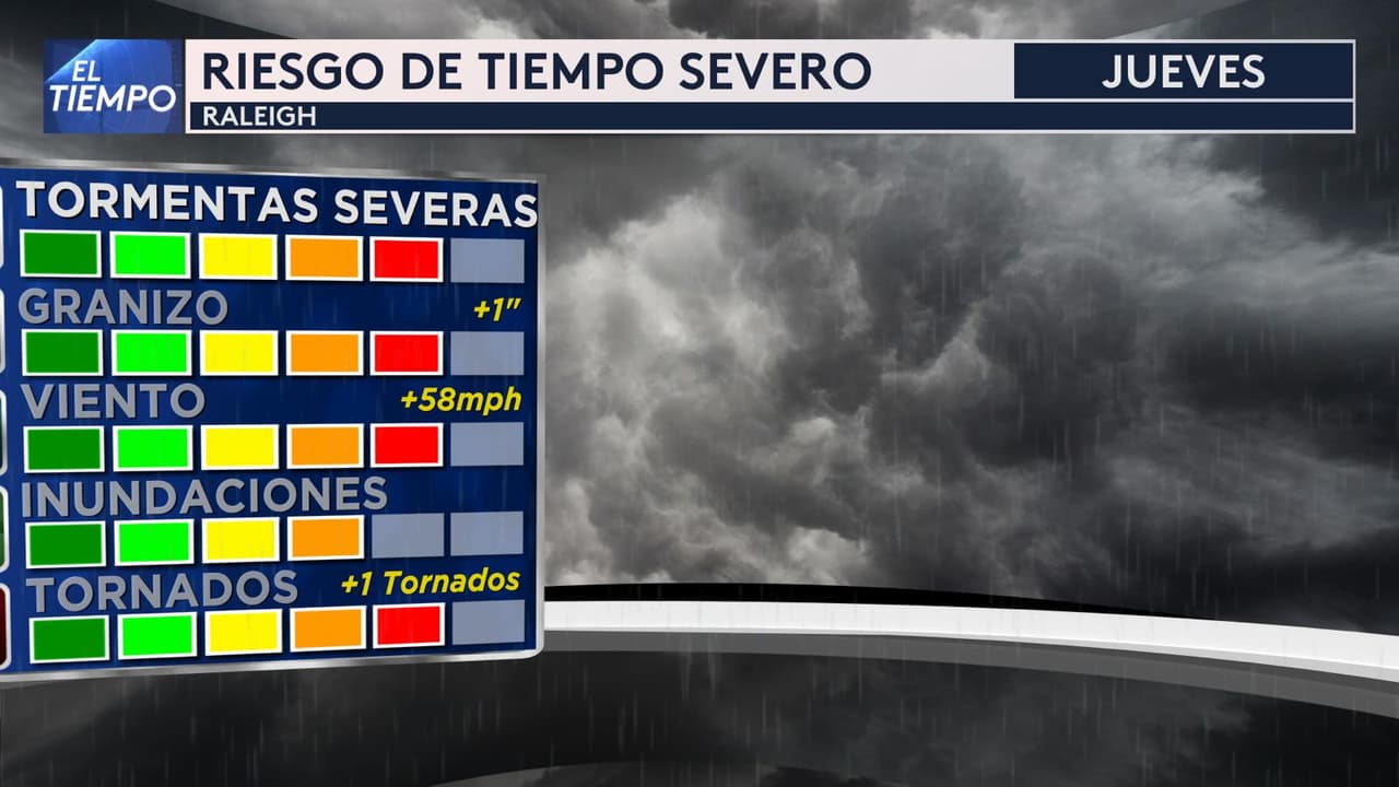 Las tormentas severas podrían dejar 
<a href="https://www.univision.com/local/north-carolina-wuvc/tornado-causa-muertes-y-danos-en-carolina-del-norte-fotos">tornados</a> y granizos de una a dos pulgadas. 
<b>Las ráfagas de viento podrían alcanzar las 48 mph.</b>