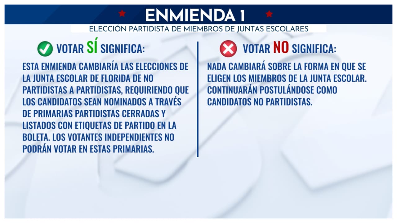 <b>Enmienda 1: esta propuesta busca enmendar la Constitución del Estado para cambiar las elecciones de los miembros de la junta escolar de no partidistas a partidistas.</b>