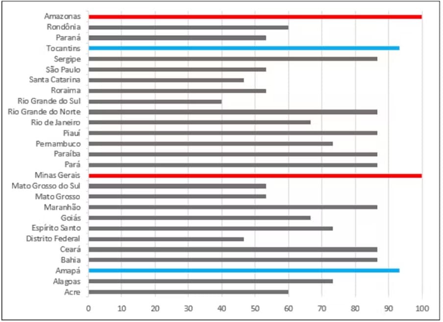 Gráfico sobre el porcentaje de acierto de los estados brasileños 1989-2022.