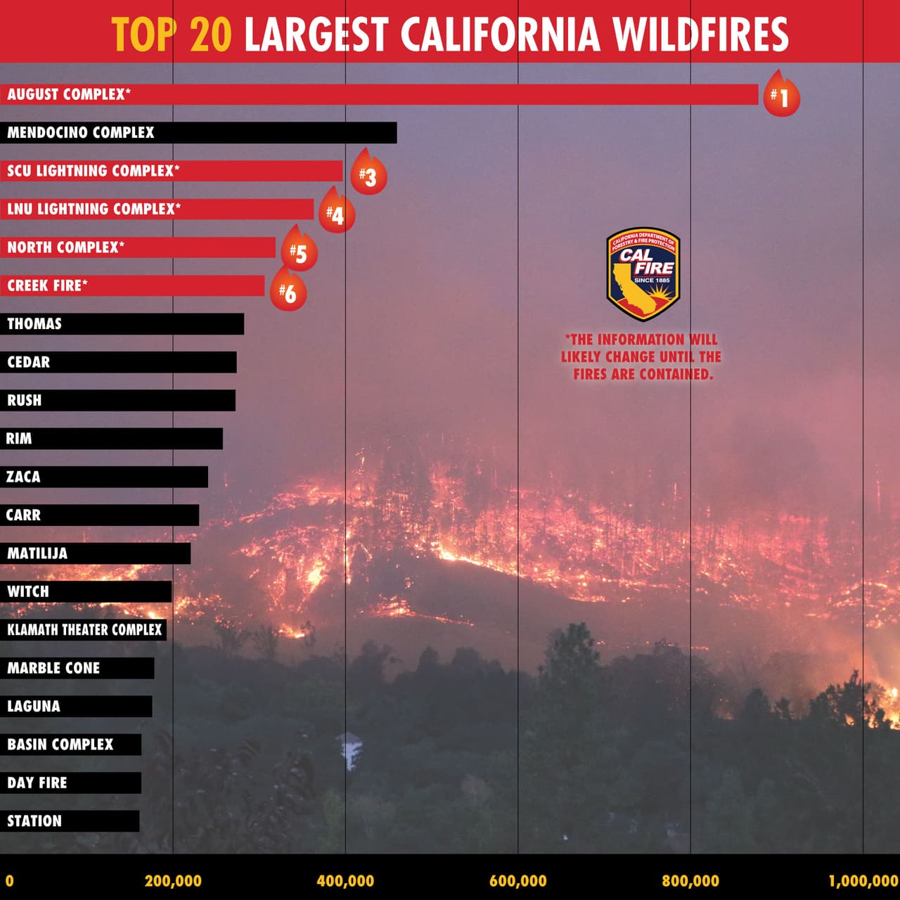 De acuerdo con la tabla de CalFire, seis de los 20 incendios más destructivos de California ocurrieron durante el 2020.