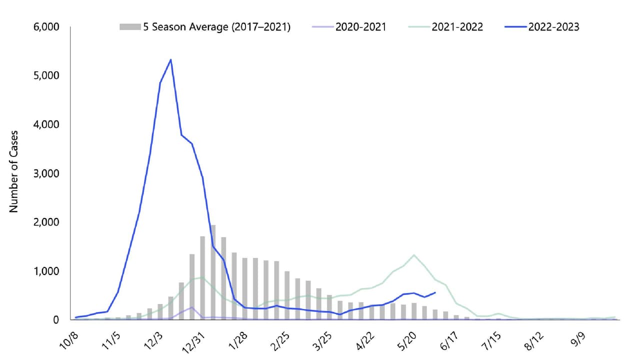 En plena primavera aumentan los casos de influenza en Arizona