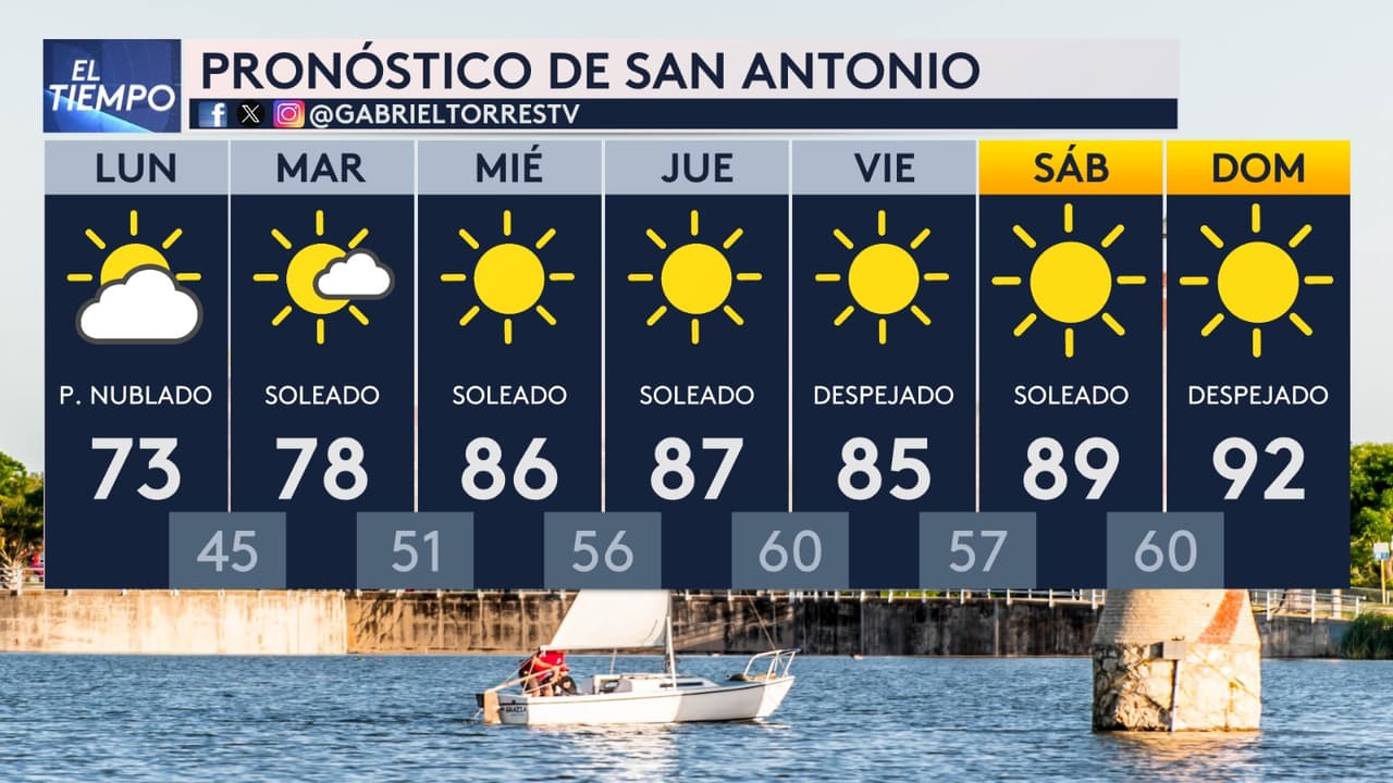 Pronóstico del tiempo en San Antonio y Austin: semana soleada y polen alto en el centro de Texas