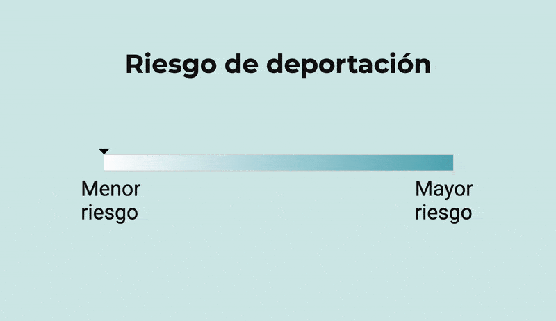 ¿Tienes TPS, parole o asilo? Una guía para saber si estás en riesgo de deportación