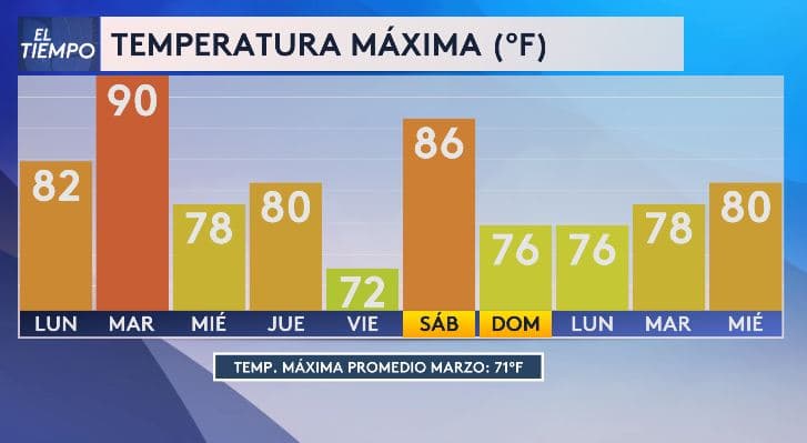 Esta semana, 
<b>las temperaturas máximas en el norte de Texas podrían alcanzar los 90 °F</b>, muy por encima del promedio para esta época del año, 
<b>que suele rondar los 71 °F</b>, según indica nuestra experta del tiempo Angela del Río.