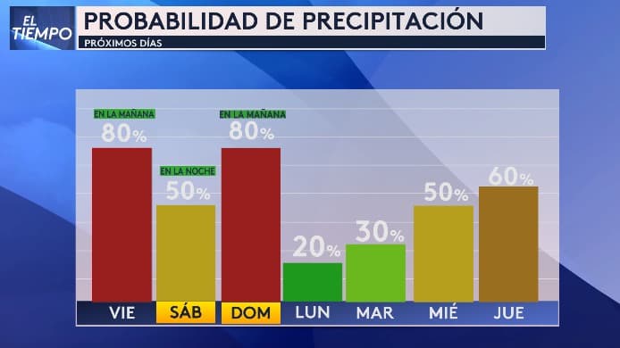 Esta es la posibilidad de precipitación en los próximos días en Dallas - Fort Worth. El principal riesgo es este viernes, así como el sábado por la noche y el domingo por la mañana.