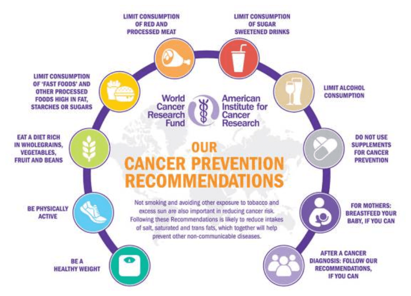 Estas recomendaciones funcionan en conjunto: cada una de estas piezas forma el 
<b>rompecabezas de un estilo de vida saludable</b>. 
<a href="https://www.wcrf.org/dietandcancer/recommendations/during-after-cancer">Tras obtener un diagnóstico de cáncer lo mejor que se puede hacer es seguir estas mismas recomendaciones.</a>