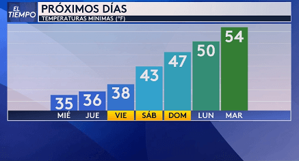 Se pronostica que las temperaturas frías y las condiciones secas persistirán durante el fin de semana, aunque aumentarán gradualmente.
