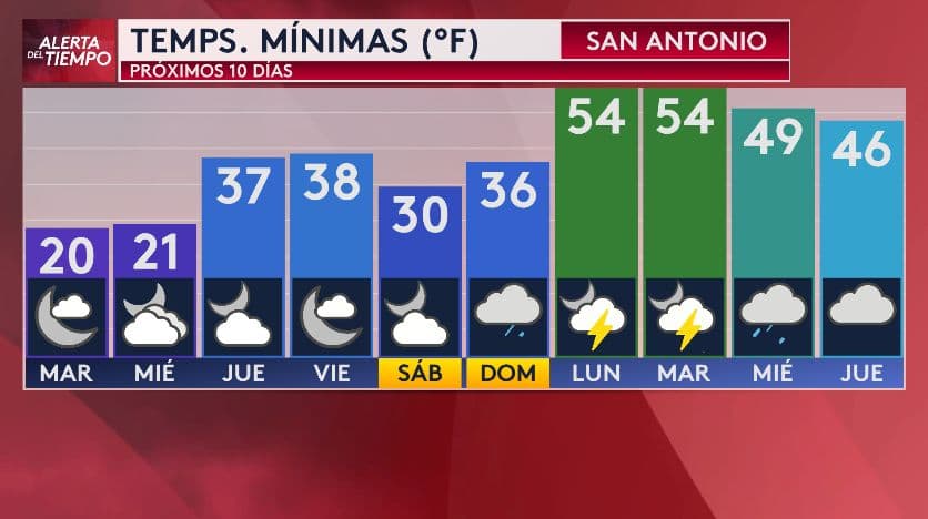<b>Las temperaturas mínimas oscilarán entre los 20 y 54 grados</b> en los próximos días en San Antonio.