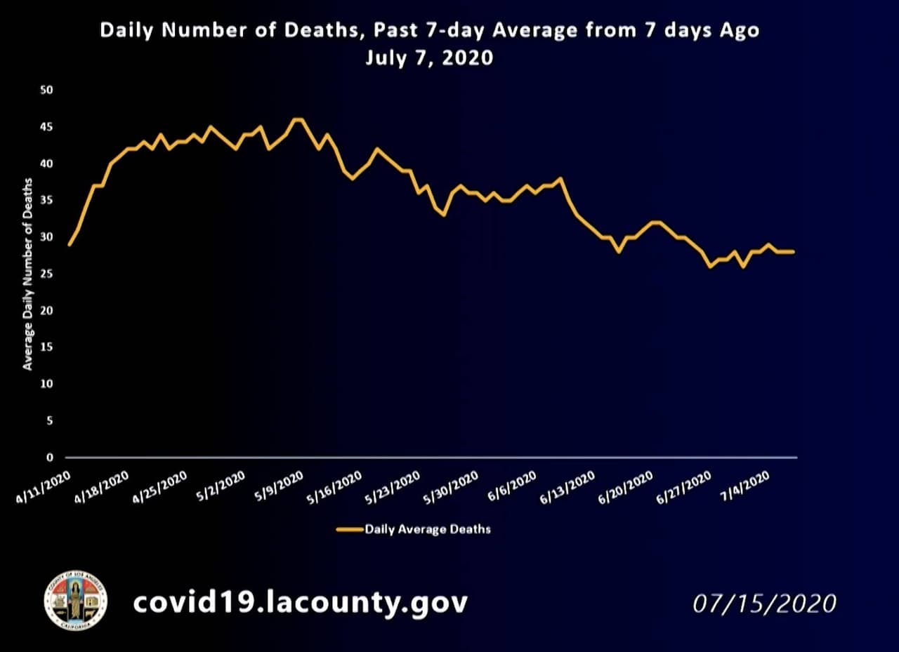 Número diario de muertes.
<a href="https://covid19.lacounty.gov/covid19-news/covid-19-briefing-with-la-county-officials-july-15-2020/" target="_blank">De acuerdo con Ferrer</a> los números habían comenzado a aplanarse, sin embargo
<b>"estamos preocupados porque en una semana o dos veremos que las muertes se incrementarán porque están asociadas con los aumentos que hemos visto en hospitalizaciones"</b>.