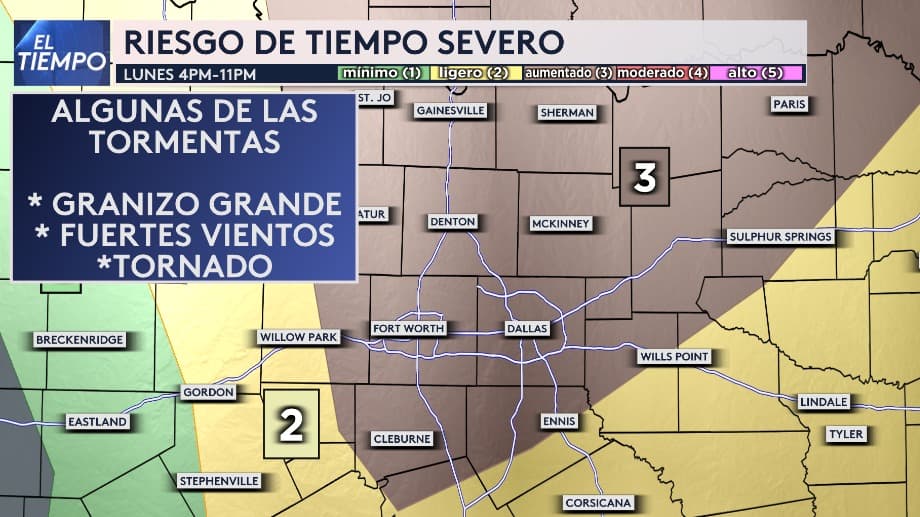 El nivel de 
<b>riesgo de tiempo severo en el Metroplex ha aumentado a tres en una escala de hasta cinco, lo cual afecta a las ciudades de Dallas y Fort Worth</b>. Se espera que las tormentas se concentren principalmente entre las 4 de la tarde y las 11 de la noche. Aunque 
<b>el riesgo de tornados es bajo, no se descarta por completo</b>.