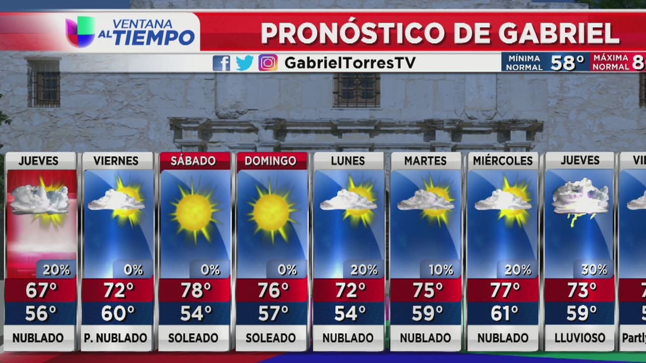 Jueves con bajas probabilidades de lluvia y temperaturas frescas