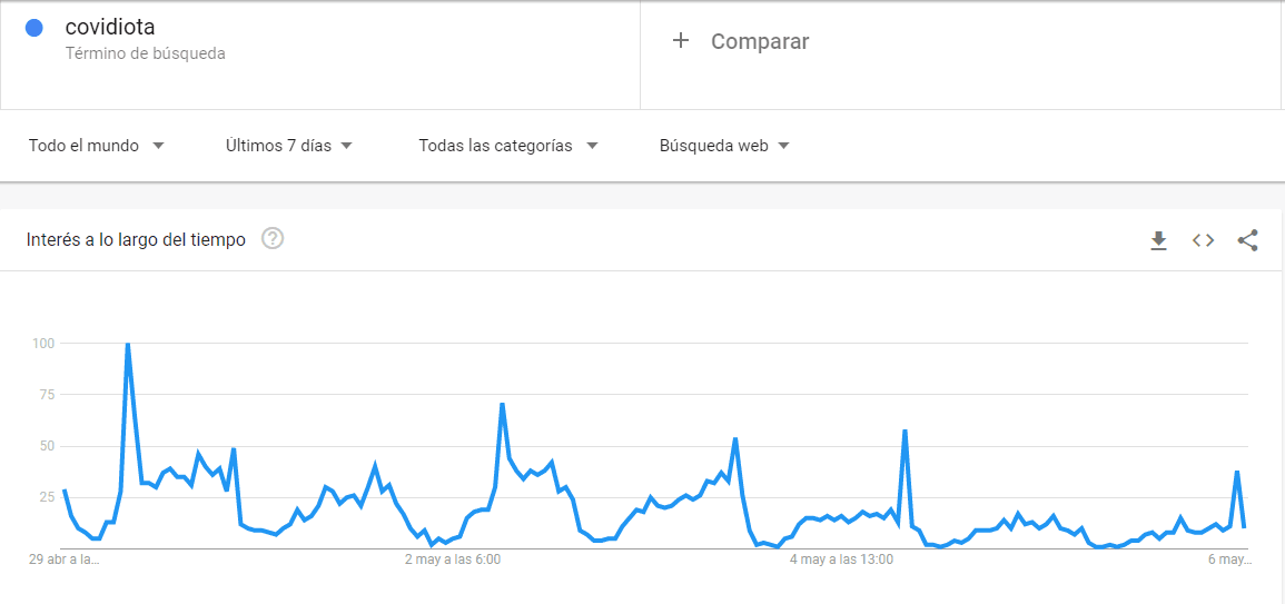 Captura de pantalla tomada de Google Trends el 6 de mayo de 2021.