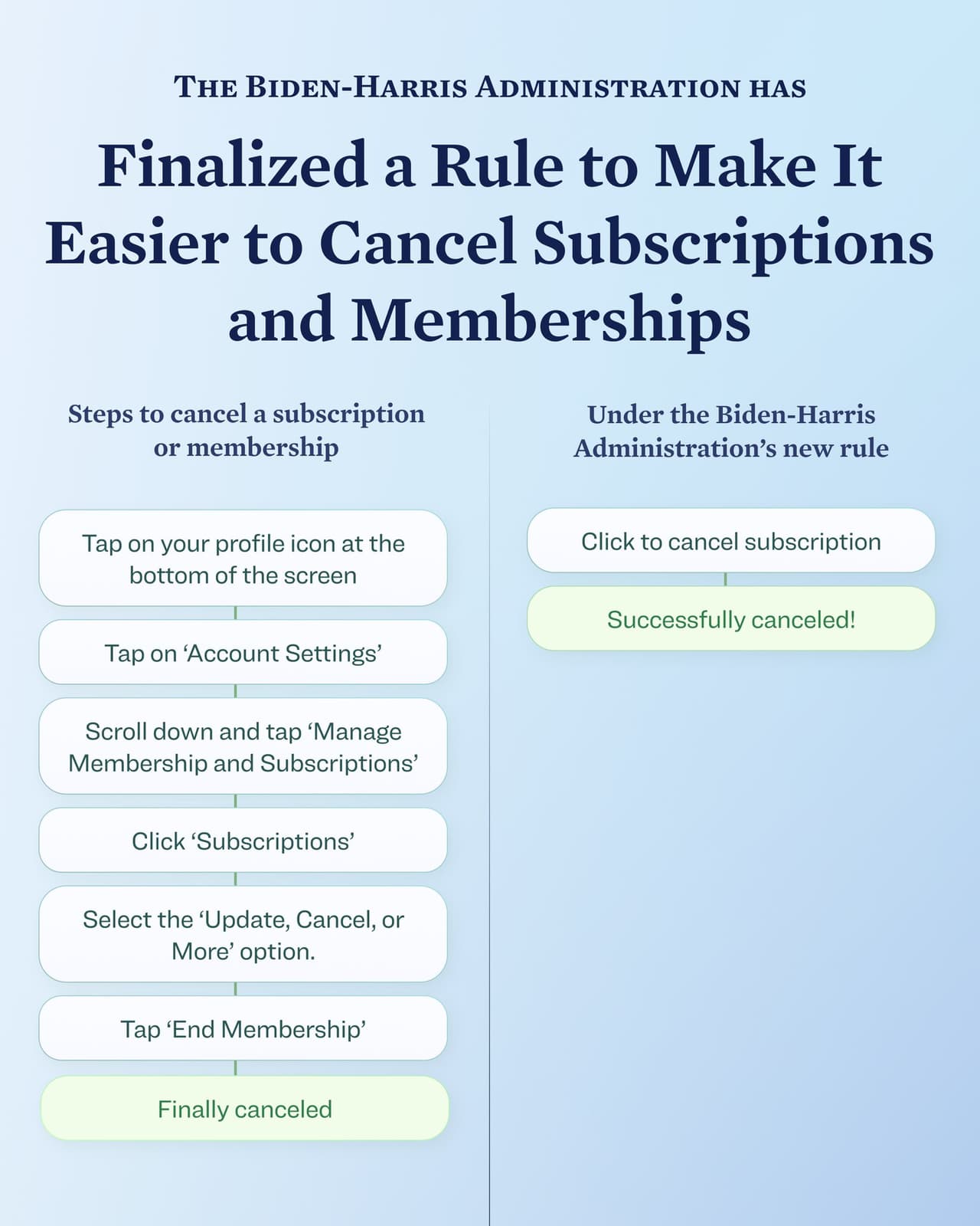 La nueva regla de FTC obliga a los negocios a dar una opción de "clic para cancelar". (Fuente: Casa Blanca)