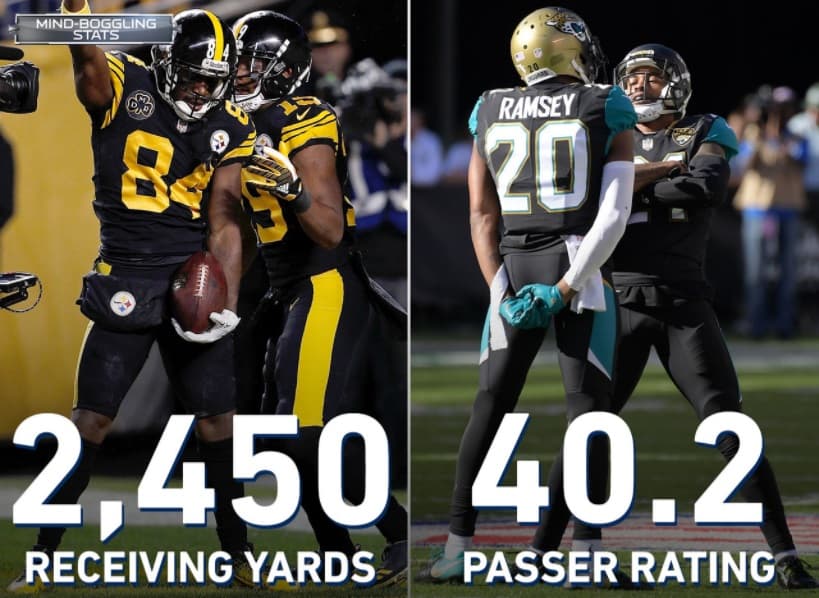 <b>UN JUEGO PARA LA MARQUESINA</b>
<br>¿Quién ganará el duelo de receptores frente a esquineros cuando los Steelers y los Jaguars choquen el domingo? Antonio Brown y JuJu Smith-Schuster lideraron a todos los dúos de receptores abiertos con 2,450 yardas combinadas esta temporada. Jalen Ramsey y AJ Bouye se combinaron para permitir un índice de pasador de 40.2 cuando lanzaron en su dirección (según Pro Football Focus), por mucho el más bajo para cualquier dúo de compañeros esta temporada.