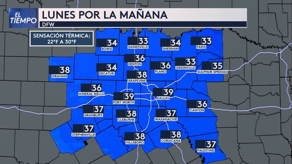 Para el lunes en la mañana, toda el área estará completamente bajo la influencia de la masa de aire frío. Dallas registrará mínimas cercanas a los 39 °F, mientras que la máxima no superará los 56 °F. Se sentirá un frío intenso, con sensación térmica entre los 22 y 30 °F, marcando la mañana más fría del año hasta ahora.