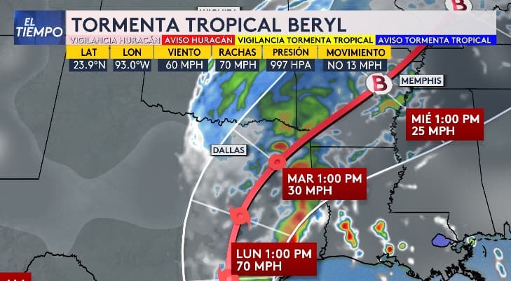 La
<a href="https://www.univision.com/local/dallas-kuvn/beryl-huracan-trayectoria-tormenta-meteorologos-record" target="_blank">tormenta tropical Beryl</a> podría llegar a afectar parte de nuestra región el martes.