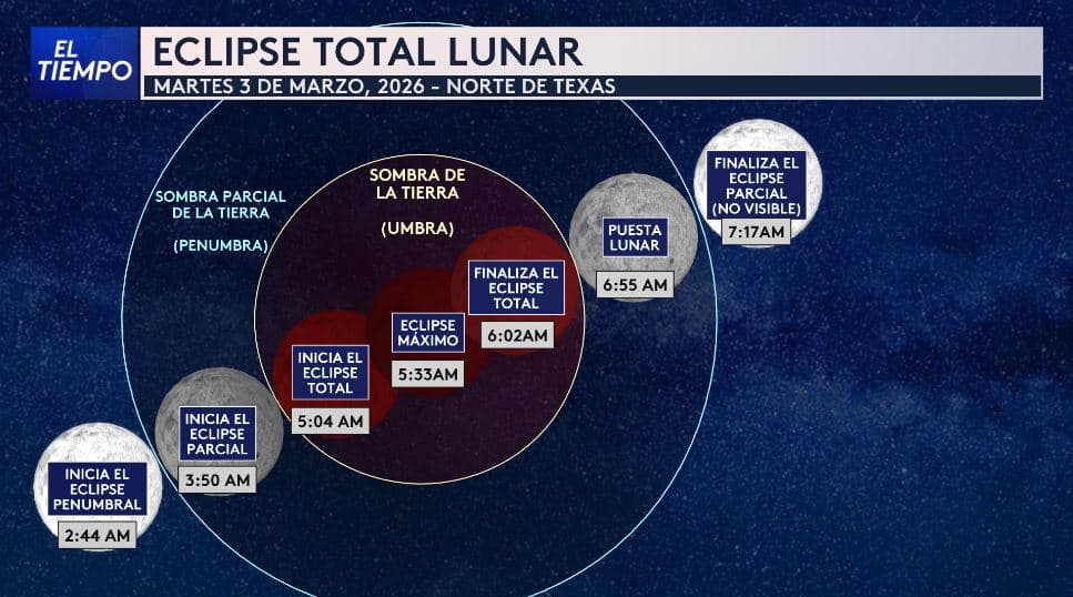Eclipse lunar total, martes 3 de marzo de 2026, norte de Texas.