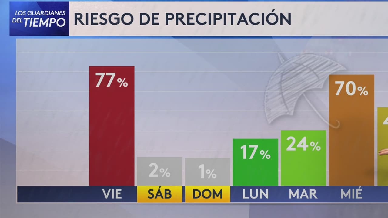 Pronóstico del tiempo hoy en Nueva York: baja la temperatura con 77% probabilidad de lluvia el termómetro alcanzará 61 °F