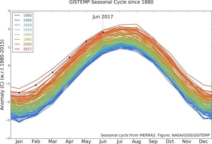 Junio 2017 ha sido solo superado por junio 2016, que fue el más caliente de todos y, junio de 2015, el segundo más caluroso.