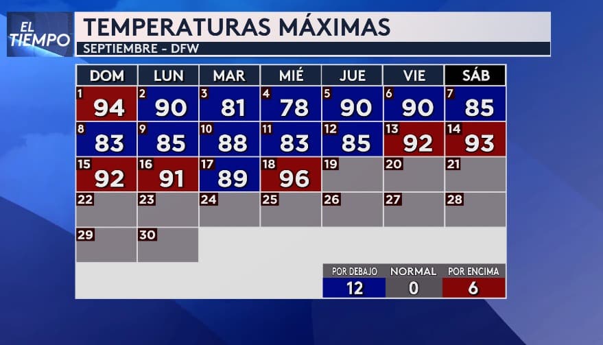 Hasta el 18 de septiembre, el noveno mes del año
<b>había registrado 12 días con temperaturas máximas por debajo de lo normal y solo seis días por encima</b>. Con la llegada de este frente frío, se prevé que las temperaturas caigan por debajo de los 90 °F.