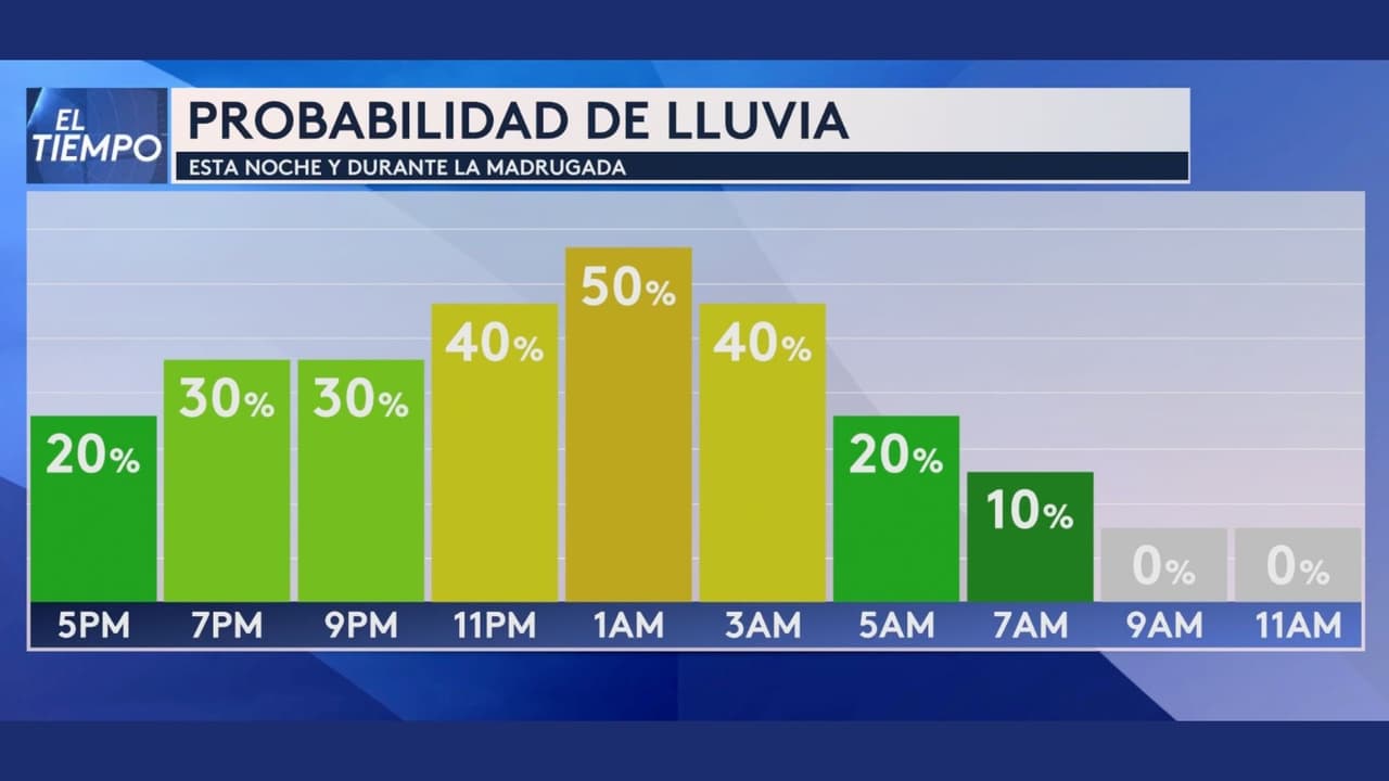 En esta gráfica puedes ver la 
<b>probabilidad de lluvia hora por hora </b>para el norte de Texas. La alerta por tiempo severo se activa de 6:30 pm a 2:00 am. y como puedes observar entre 11:00 pm y 3:00 am la probabilidad de lluvia es elevada de entre un 40% y 50%.