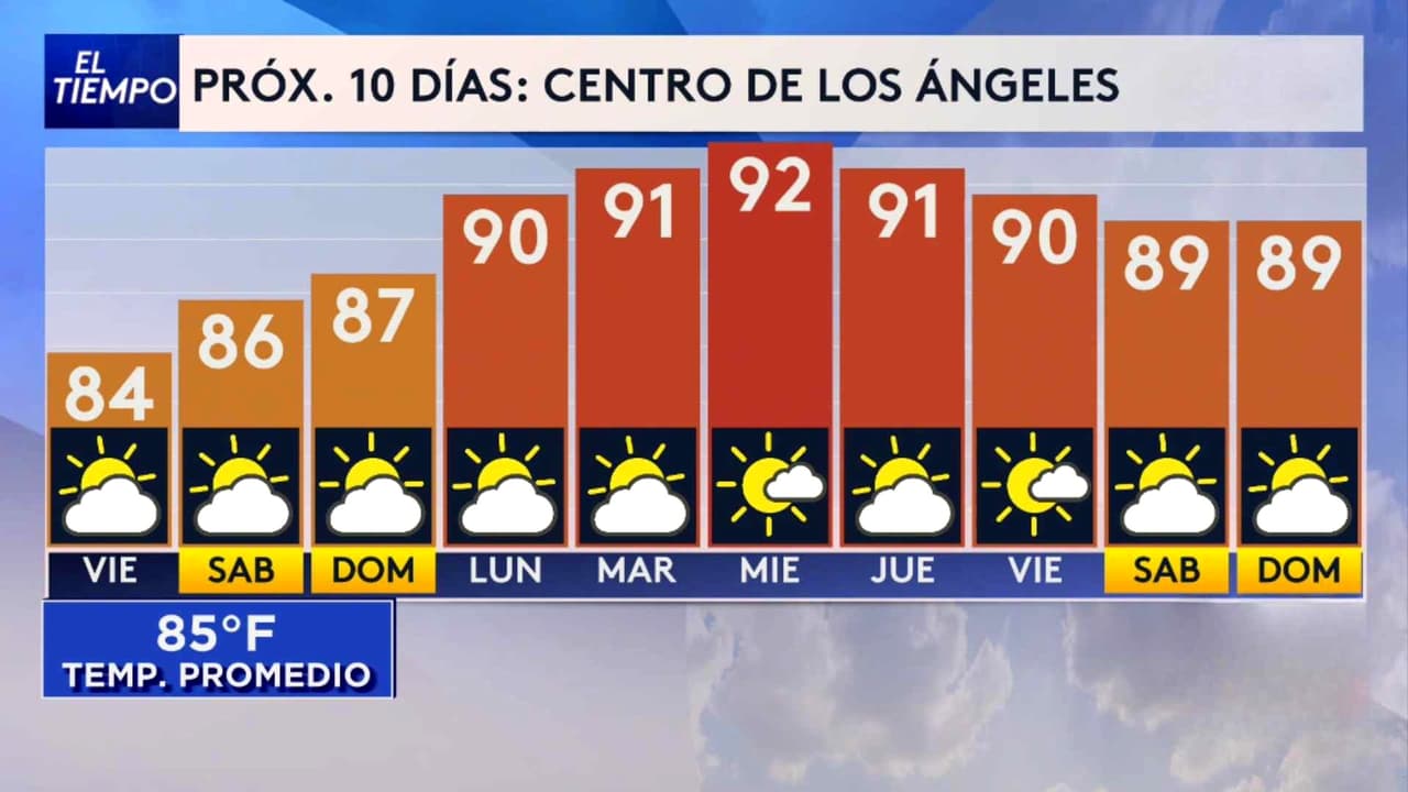 Pronóstico del tiempo hoy en Los Ángeles: Tarde templada con ráfagas de viento; el termómetro alcanzará 84 °F
