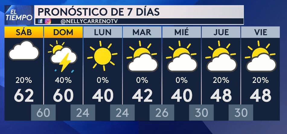 <b>Los próximos siete días ... seguirán fríos</b>
<br>
<br>El frío seguirá casi toda la semana con temperaturas mínimas en los 30F y las máximas no llegarán a los 50F. Tendremos días parcialmente soleados, aunque no se puede descartar algunas precipitaciones. "No espero hielo o nieve durante esta jornada. Pero, te estoy monitoreando la posibilidad de precipitación invernal el jueves. Por ahora es muy baja la probabilidad", comenta nuestra jefa de meteorología Nelly Carreño