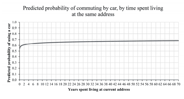 Este gráfico compara la probabilidad de usar automóvil con la cantidad de años viviendo en el mismo domicilio.