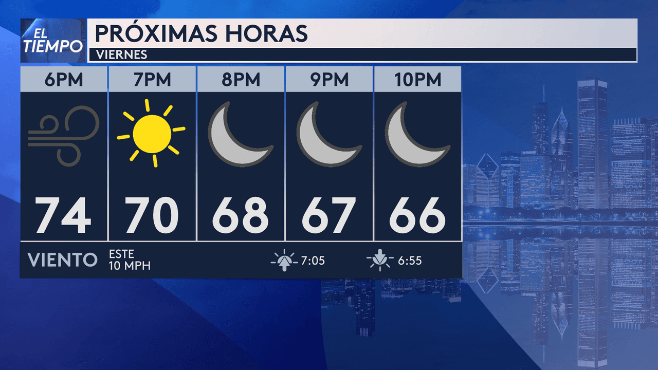 El viernes las temperaturas se presentaron agradables durante el día.