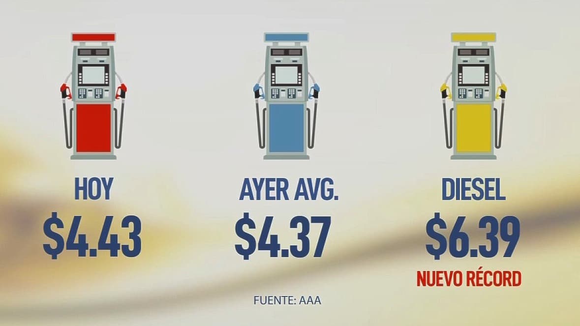 Precios récords de gasolina y subida de tasas de interés presionan a los consumidores en EEUU