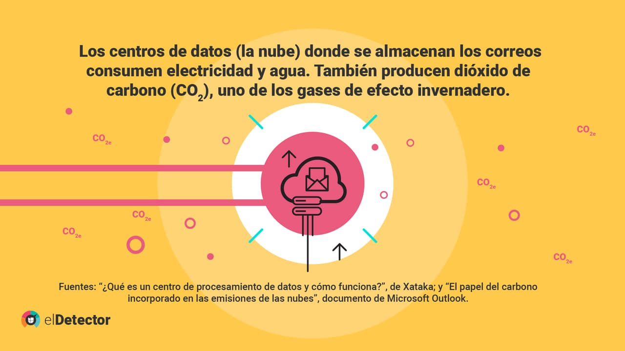 <b><a href="https://www.univision.com/noticias/verdad-eliminar-emails-ayuda-medio-ambiente" target="_blank">Lee la verificación completa de elDetector aquí. </a></b>
