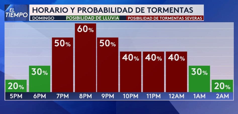 Posibles tormentas dispersas a severas se esperan para la tarde de este domingo en el norte de Texas