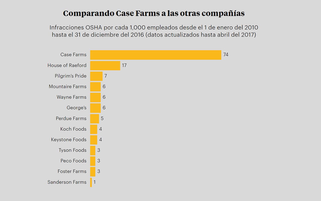 <i>Notas</i>: El número de infracciones está actualizado hasta abril del 2017. OSHA no lleva a cabo inspecciones en cada fábrica de la misma manera. El número de infracciones es influenciado por el número de inspecciones, accidentes, reclamos, el record anterior de la fábrica, y las iniciativas de fiscalización regionales, además de las condiciones laborales en general.
<br>
<br>
<i>Fuentes</i>: Análisis de ProPublica de data del Occupational Safety and Health Administration. El número de empleados proviene de la data más reciente disponible vía el Securites and Exchange Commission, las páginas web de las compañías y sus declaraciones públicas.