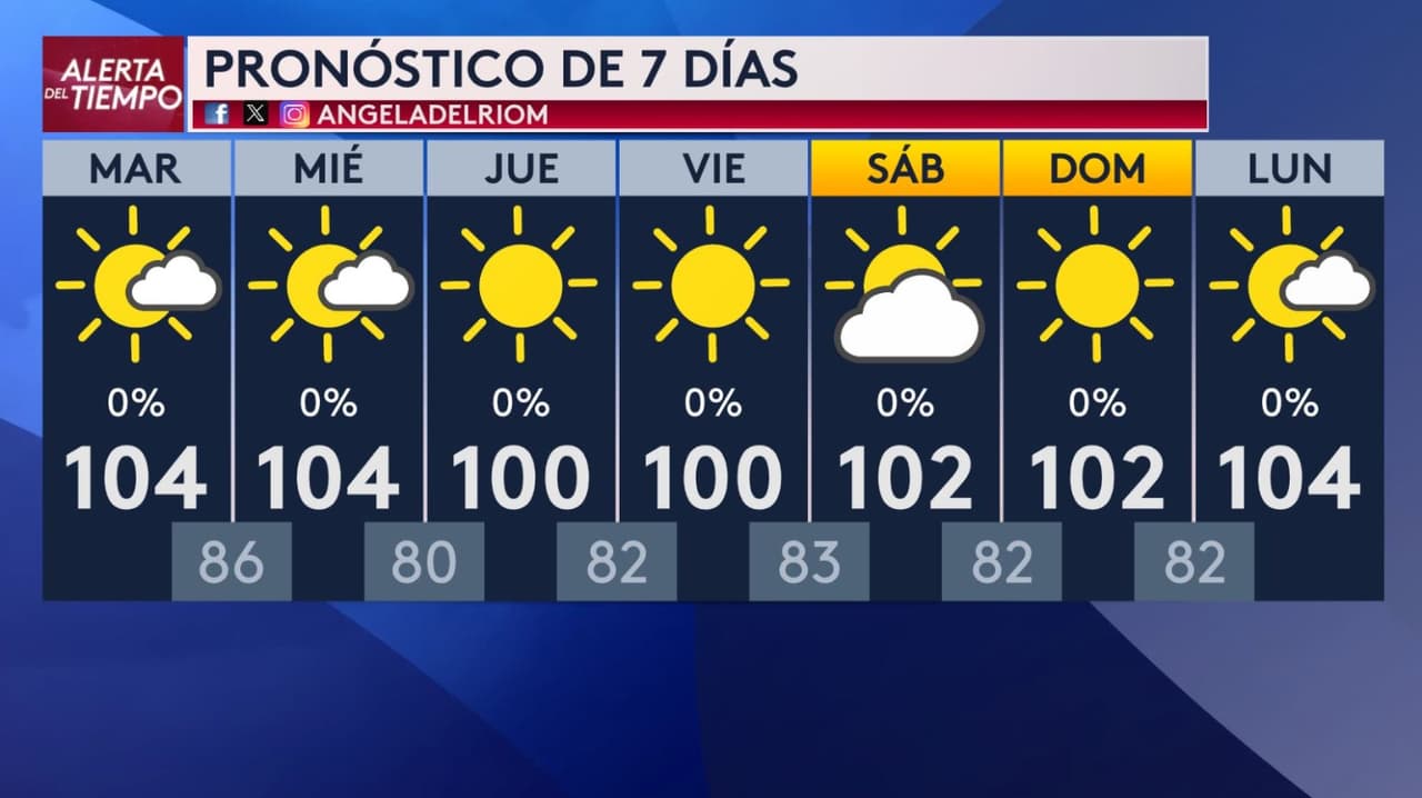 <h3 class="cms-H3-H3">El calor tampoco dará tregua durante la noche</h3> Dallas - Fort Worth tendrá siete días c
<b>on máximas de entre 100 y 104 °F y sin lluvia en el pronóstico.</b> 
<br>
<b>🥵 El alivio nocturno será limitado:</b> las mínimas permanecerán entre 80 y 86 °F, por lo que viviendas, calles y vehículos comenzarán cada jornada todavía calientes.