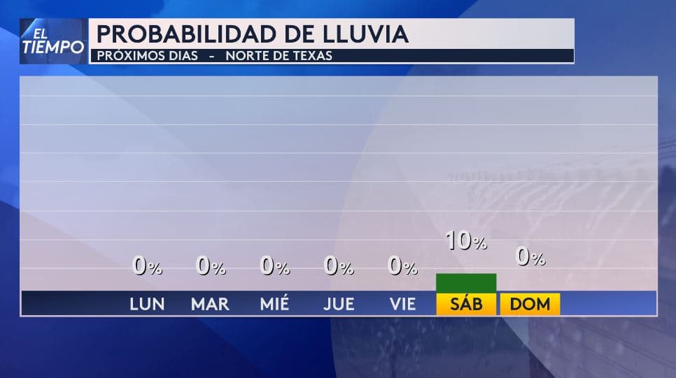 <h3 class="cms-H3-H3">La semana será mayormente seca </h3>Pese al paso de frentes fríos, 
<b>no se esperan lluvias en nuestra región.</b> 
<br>Solo el sábado por la noche 
<b>aparece una posibilidad aislada del 10%</b>, sin indicios de precipitaciones generalizadas, señala nuestra experta del tiempo. 
<br>El panorama de lluvias 
<b>se mantiene dentro de lo normal para esta época del año.</b>