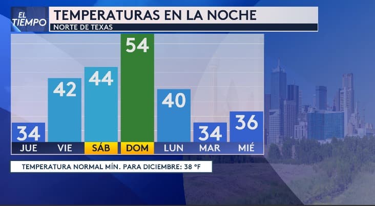 No guardes tus cobijas aún, ya que las temperaturas nocturnas seguirán bajas. 
<b>El domingo será la noche más cálida, con temperaturas alrededor de los 54 °F</b>. Sin embargo, el jueves y el martes siguientes se esperan las noches más frías, 
<b>cerca del punto de congelación, con alrededor de 34 °F</b>