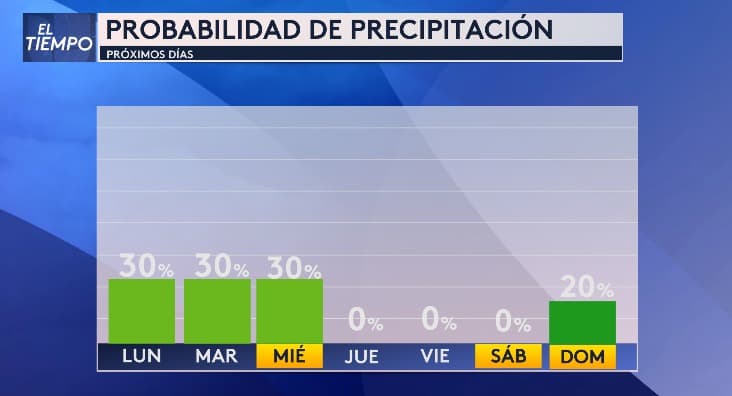 Esta semana,
<b>se mantendrán las probabilidades de lluvia en un 30% para el lunes, martes y miércoles</b>, según nuestra experta del tiempo Angela Del Río. No guardes aún tu paraguas.