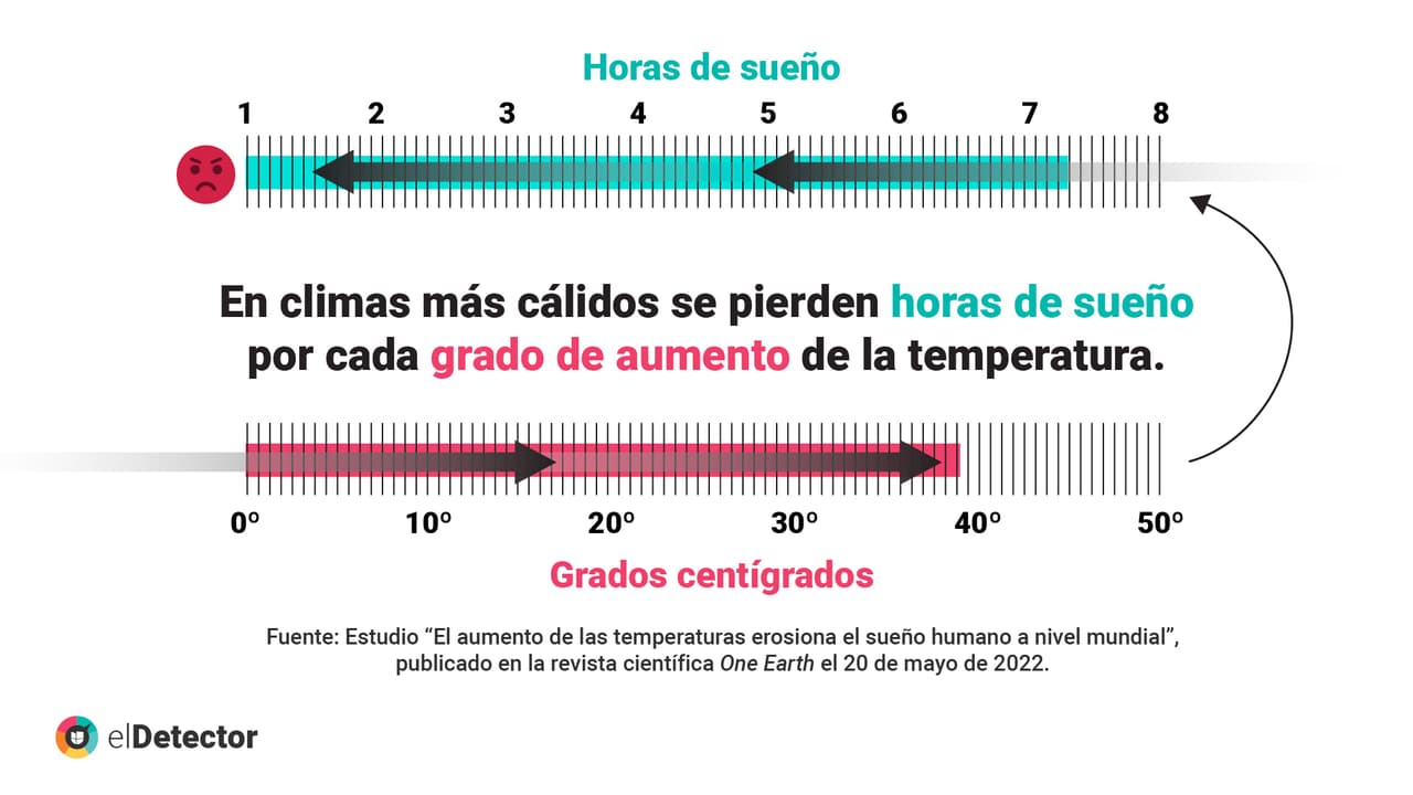El aumento de las temperaturas y las olas de calor están asociados a que se pierdan horas de sueño, y específicamente en EEUU, se observó que entre 2010 y 2019 se incrementaron las visitas a los servicios de urgencias por condiciones de salud mental. La ciencia advierte que esto podría incrementar con el calentamiento global.