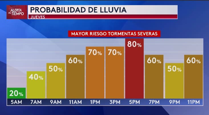 Desde las primeras horas del día existen posibilidades de lluvias en la región. 
<b>A las 5 de la tarde se concentra el mayor riesgo de tormentas</b>.