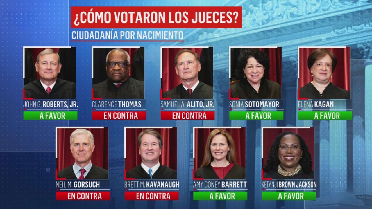 ¿Cómo votaron los jueves de la Corte Suprema sobre la resolución de ciudadanía por nacimiento?