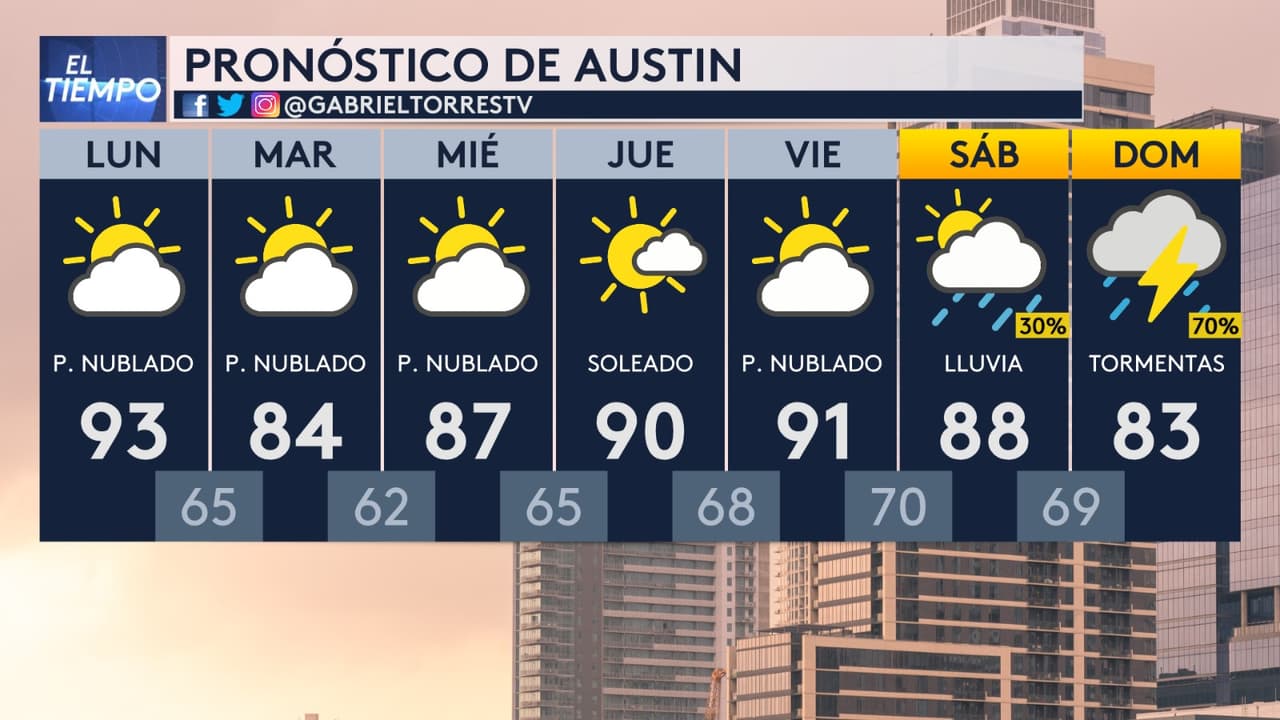 En Austin, las condiciones serán similares a las de San Antonio, 
<b>con temperaturas máximas cercanas a los 90 °F y probabilidad de lluvias durante el fin de semana.</b>