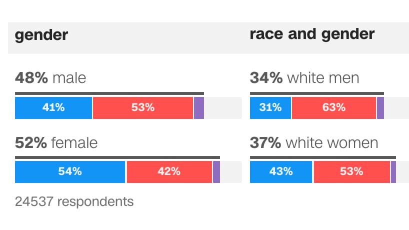 Encuestas a boca de urna tras la elección según género y raza.
