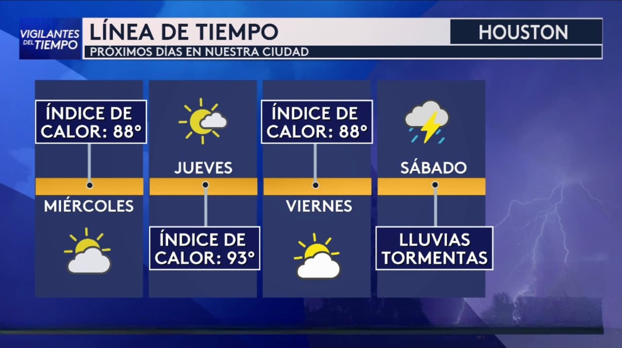 Pronóstico del tiempo hoy en Houston: Aumento de temperaturas con ambiente humedo; el termómetro alcanzará 88 °F