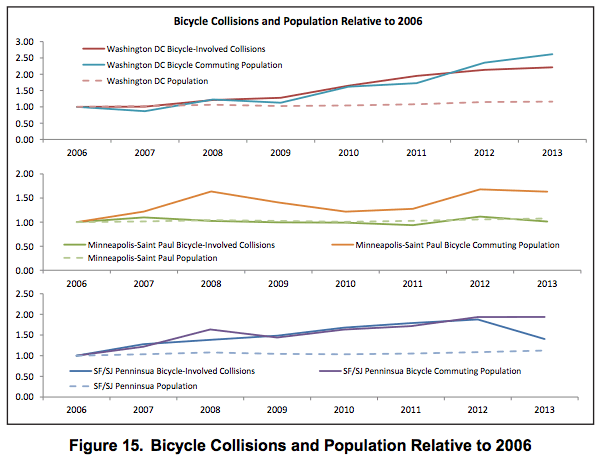 Aquí se comparan las tasas de choques en que las bicicletas estaban involucradas y las poblaciones de personas que hacen sus viajes diarios al trabajo en bicicletas en Washington DC, Minneapolis y la bahía de San Francisco. En el eje y, 1.00 representa los puntos de referencia en 2006 tanto para choques que involucraban a bicicletas y las personas que van a sus empleos en bicicleta.
