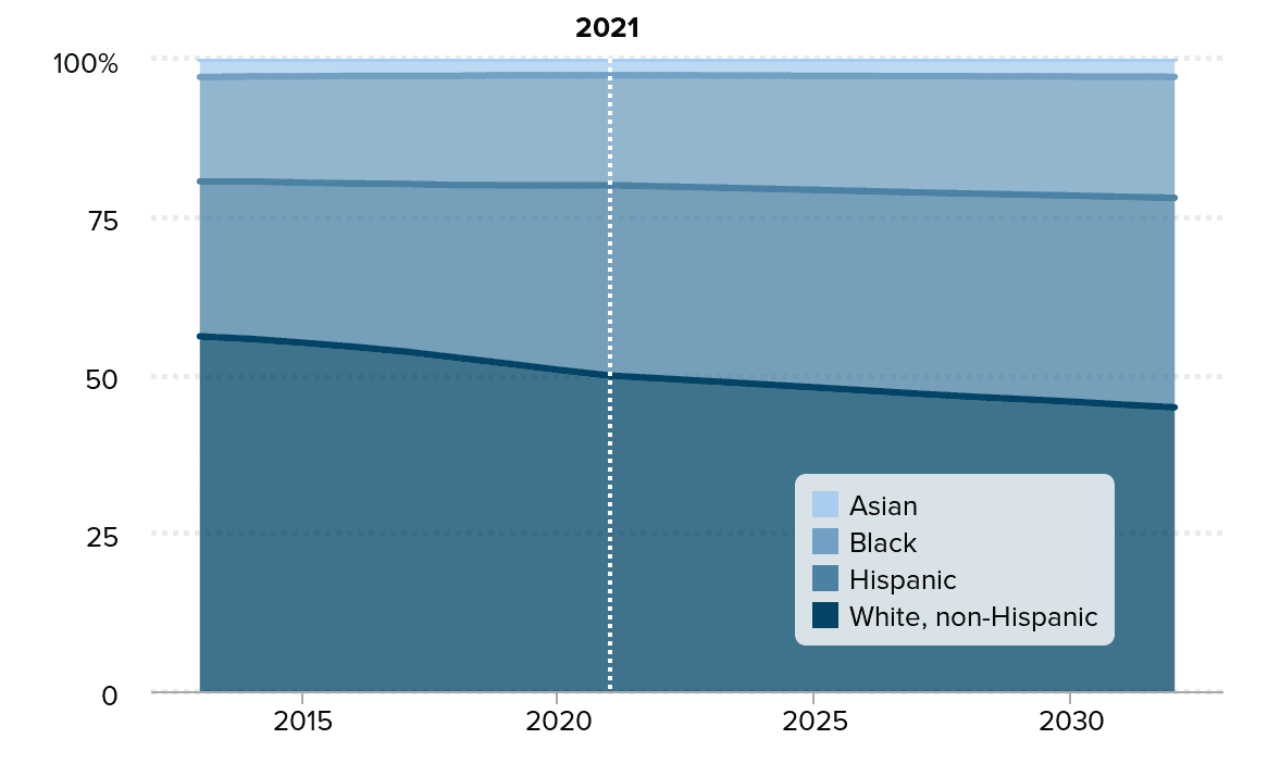 Los millennials viejos de clase trabajadora y de minorías pasan a ser la mayoría en 2021.