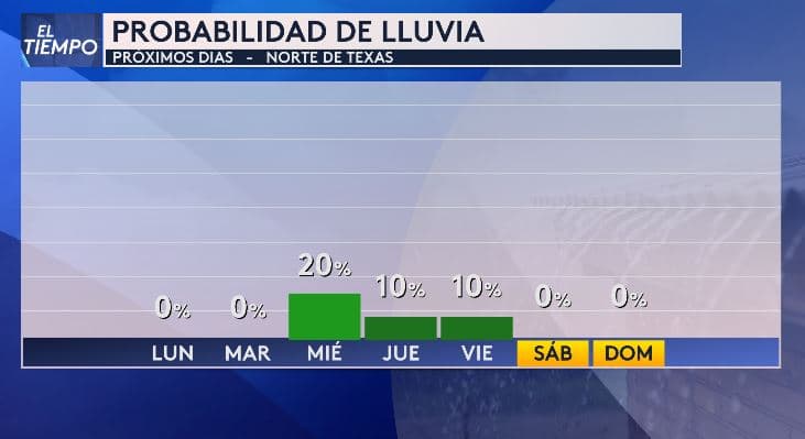 <h3 class="cms-H3-H3">Pocas lluvias esta semana en el norte de Texas </h3>
<br>El pronóstico indica 
<b>condiciones mayormente secas en nuestra región</b>. Este miércoles, la probabilidad de lluvia 
<b>apenas llega al 20% en algunas zonas del norte de Texas. </b>