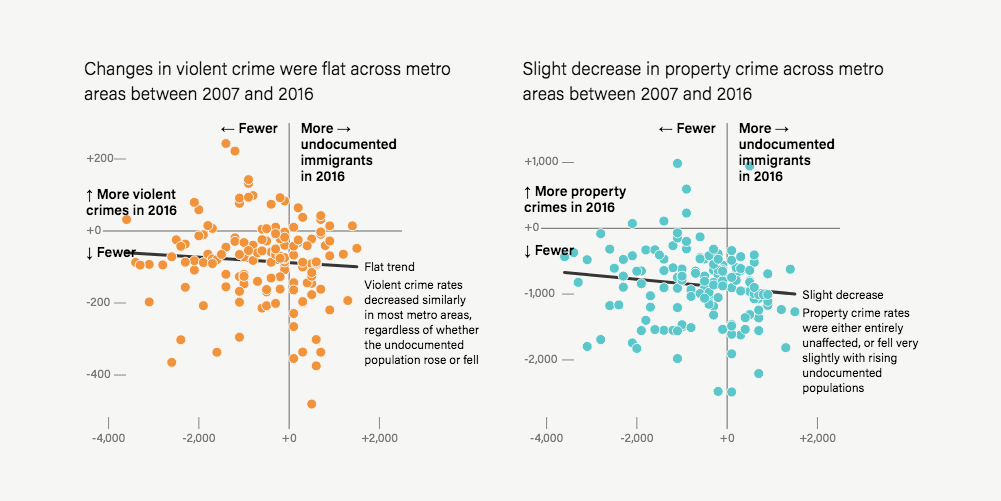 Cambios criminales por categoría: sin signo de enlace. (Cada punto representa un área metropolitana. Los cambios son por 100,000 personas).