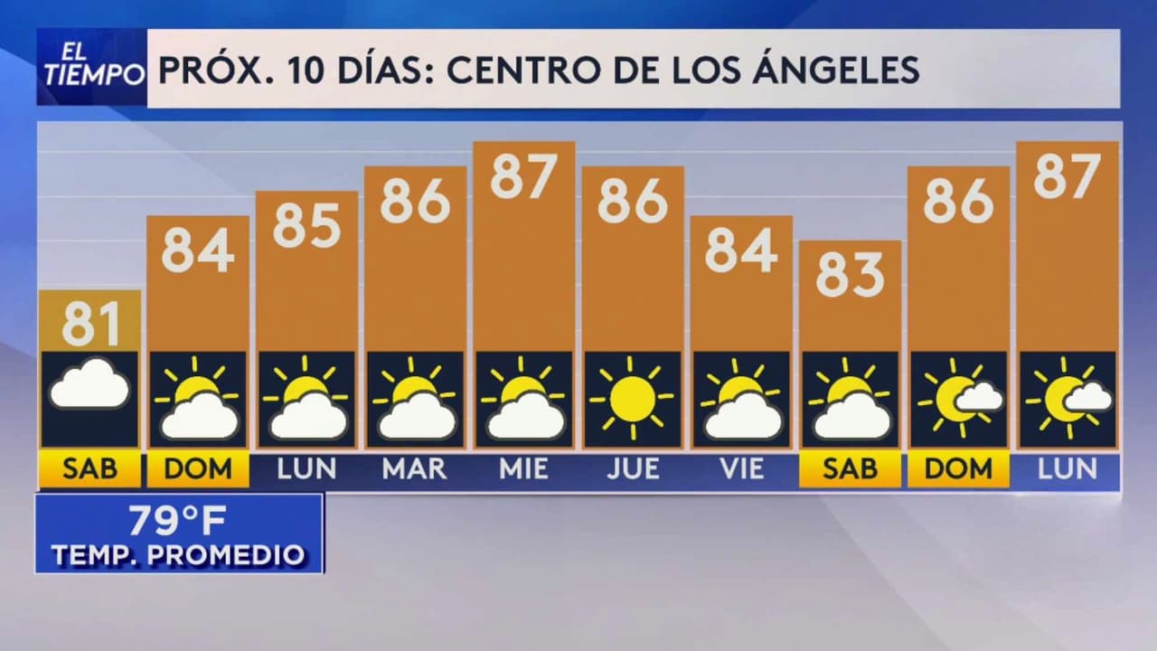 Pronóstico del tiempo hoy en Los Ángeles: Tarde soleada; el termómetro alcanzará 84 °F